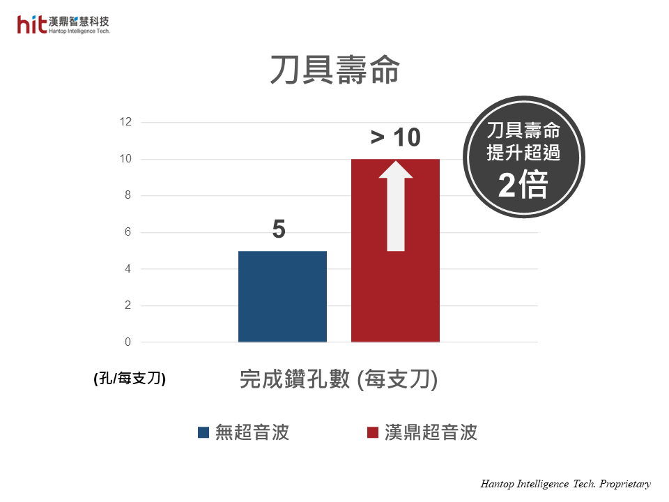 使用漢鼎HSKA63超音波輔助加工模組, 針對304不鏽鋼圓棒曲面微鑽孔通孔加工, 降低切削阻力, 相較一般無超音波加工, 刀具壽命延長超過2倍